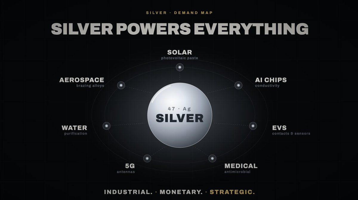 stevengae_06's tweet photo. Silver is used in:

→ Solar panels 
→ EV batteries 
→ 5G infrastructure 
→ AI semiconductors 
→ Medical devices 
→ Water purification 
→ Aerospace components

It is simultaneously a monetary metal, an industrial input, and a critical technology material.

No other commodity sits at the intersection of that many structural trends.

Is silver the most underrated asset of this decade?