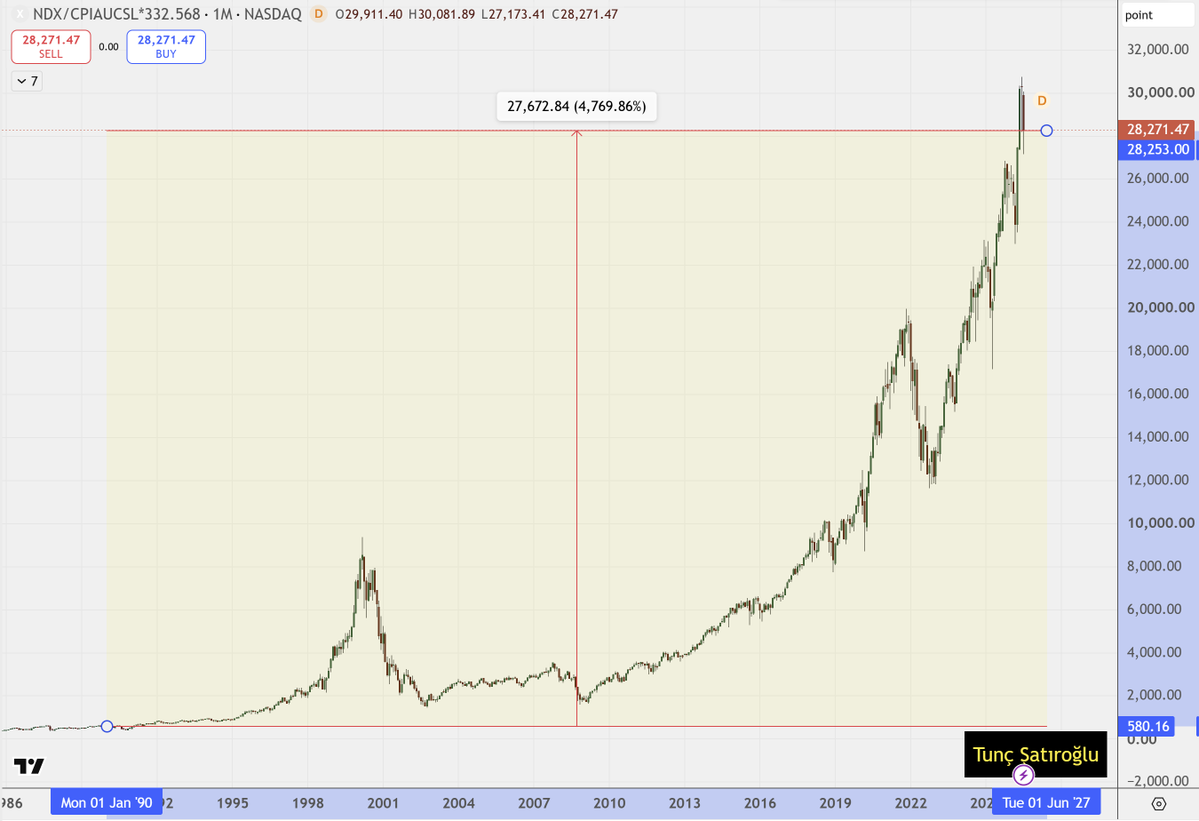TuncSatiroglu's tweet photo. ABD enflasyonuna göre düzeltilmiş BIST 100 endeksi dolar bazında 1990 başındaki seviyeye geri döndü.

Aynı sürede yine ABD enflasyonuna göre düzeltilmiş Nasdaq 100 endeksi %4769 arttı. https://t.co/5hngSzLEcB