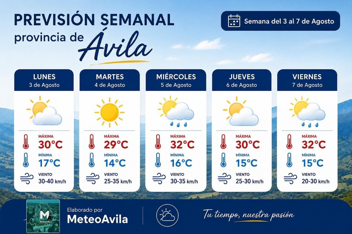 ALERTALLAMA's tweet photo. Previsión semanal para la provincia de #Ávila (Hasta el 7 de Agosto)

⚪ Semana menos calurosa que la de atrás con máximas de 30-32°C en la ciudad.
⚪ Noches más frescas, con mínimas de 14-16°C.
⚪ Pueden caer chubascos las tardes del Miércoles y Viernes. Zonas por determinar. https://t.co/N692mWjREY