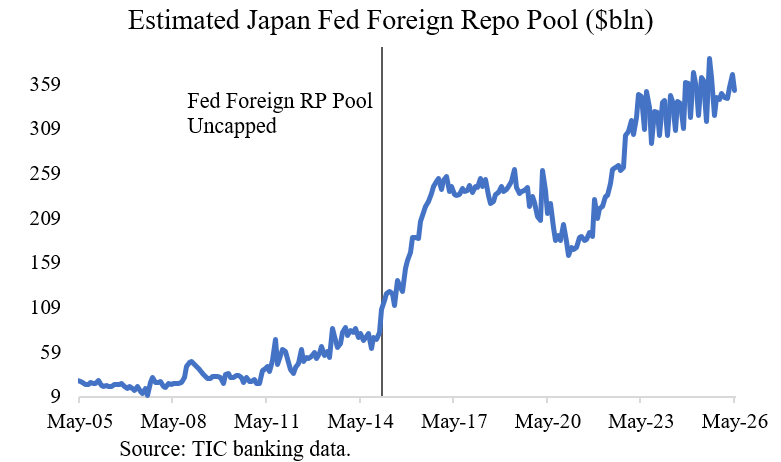 josephwang's tweet photo. Bessent's promotion of the FIMA Repo Facility is just theatre to boost the effect of his FX intervention - similar to his leaking of the his 'to do list.' FIMA Repo makes no sense for Japan.

The open secret is Japan already has hundreds of billions of dollars parked at the Fed's foreign repo pool, basically a checking account for foreign central banks. This can be inferred from public data after the facility was uncapped. 

Also note private sector repo is abundant, trading at notably lower rates than the FIMA facility offering rate, and would not be publicly disclosed weekly. 

Of course, Japan has access to standing Fed swap lines too. So it never has to sell Treasuries to get dollars.