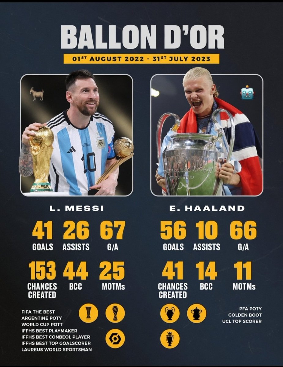 aminuteTips's tweet photo. They told me that Messi robbed the 2022 Ballon d'or. https://t.co/fe774pxXto