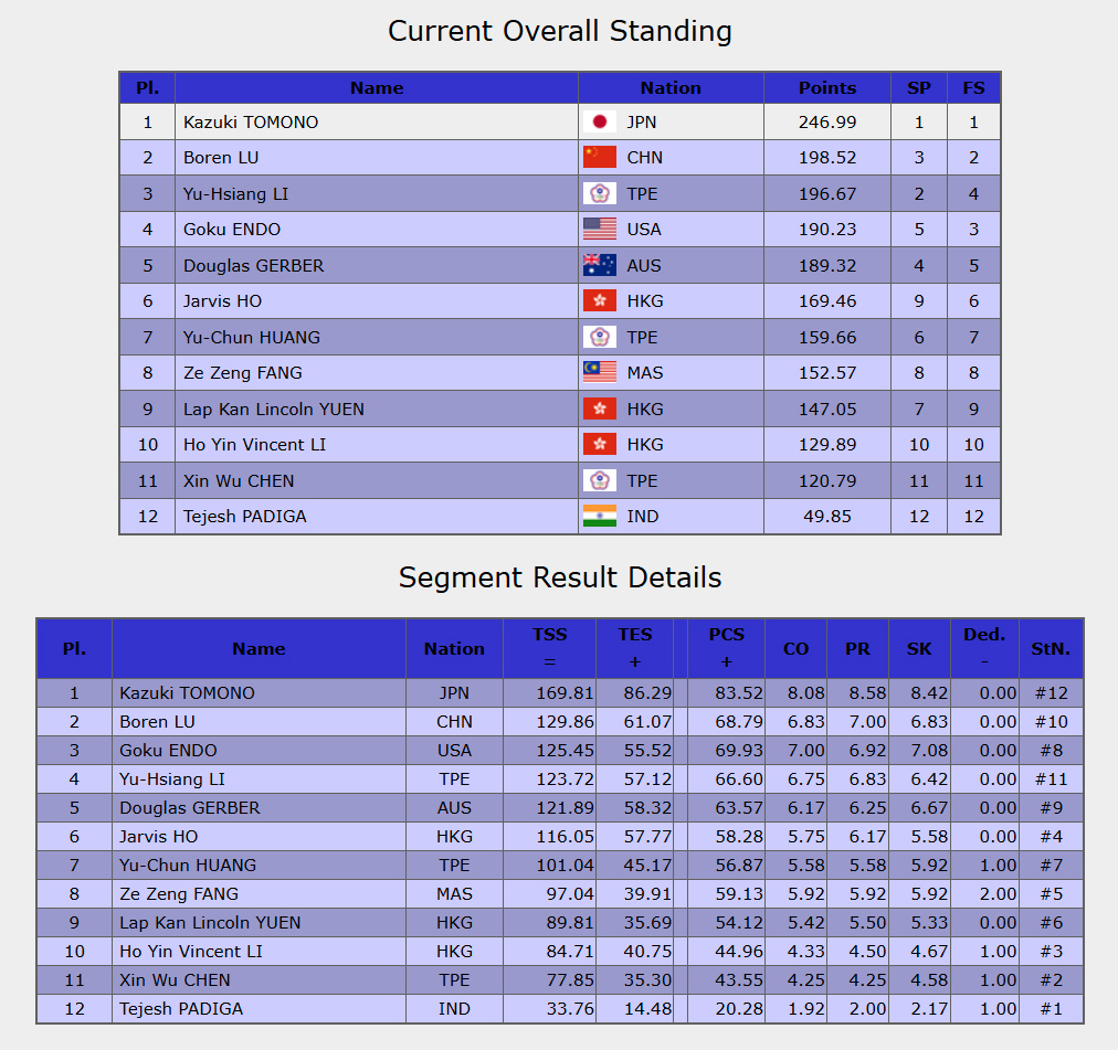 Mappe_da's tweet photo. アジアン・オープン・トロフィー
⠀
男子 結果
⠀
1. 友野一希 (JPN) 246.99 (FS169.81)
2. ボーレン (CHN) 198.52 (FS129.86)
3. ユーシャン (TPE) 196.67 (FS123.72)
4. 遠藤五空 (USA) 190.23 (FS125.45)
5. ガーバー (AUS) 189.32 (FS121.89)
6. ジャーヴィス (HKG) 169.46 (FS116.05)
～
⠀
FSリザルト
https://t.co/U6Bf6yC3Ju
FSプロトコル
https://t.co/XNxkZD735R