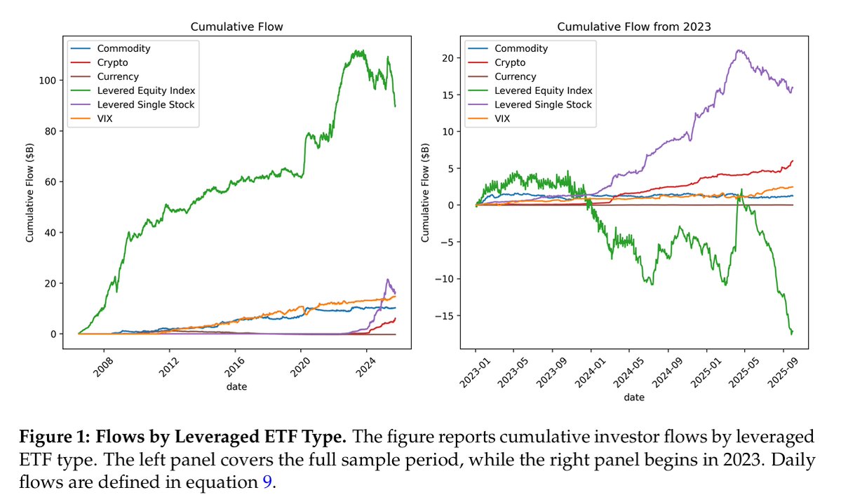 SSRN's tweet photo. The Costs and Benefits of Leveraged ETFs. Broad equity-index #LETFs generated $100B+ in investor gains. Single-stock LETFs? Launched near volatility peaks, with the worst economics attracting the most assets. https://t.co/9ODhGZUg5G T #FinanceResearch #RetailInvesting https://t.co/jDEi2r21tg