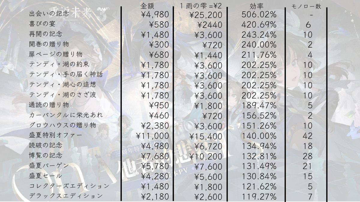 A02A_A's tweet photo. リバースVer 3.7 課金効率をまとめました！
詳しい説明はALTにて！
#リバース1999 https://t.co/Dx6OXQn9pH