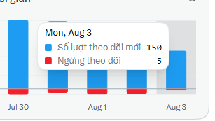 Kavinyanki's tweet photo. hôm nay ae đi đâu hết rồi nhỉ?
sáng giờ mà mới có 150 người, hôm nay có vẻ ae bận công việc đầu tuần rồi nhỉ? https://t.co/1ZeMSbKFZe