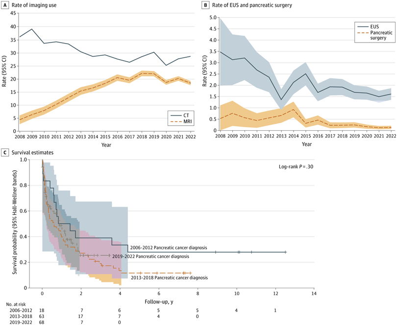 JAMANetworkOpen's tweet photo. Among patients undergoing surveillance for #PancreaticCysticNeoplasms (#PCN), invasive testing decreased 2006-2022, with reductions in EUS and pancreatic surgery; for those who developed #PancreaticCancer, stage at diagnosis and survival remained stable. https://t.co/1ow14dXPHc https://t.co/nA3u2kR8L5