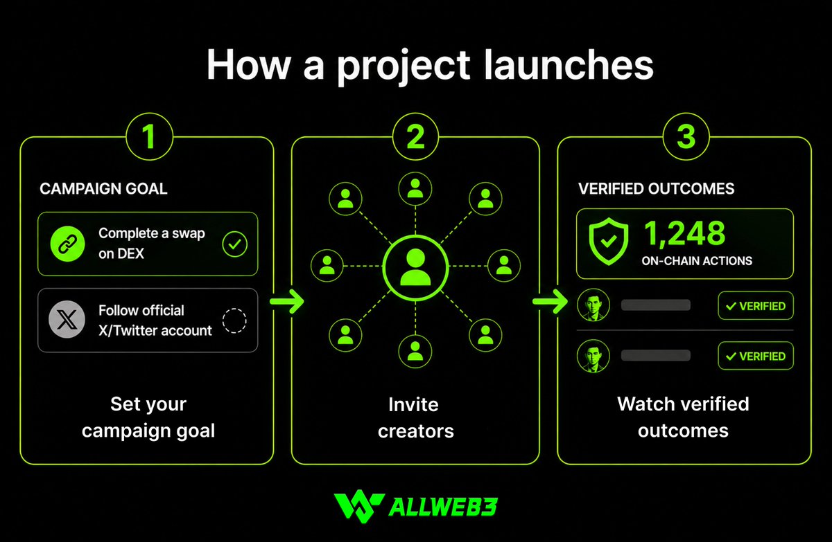 AllWeb3_io's tweet photo. From campaign goals to verified outcomes.
That’s how #Web3 growth should work. https://t.co/Sbm3OcdjNt