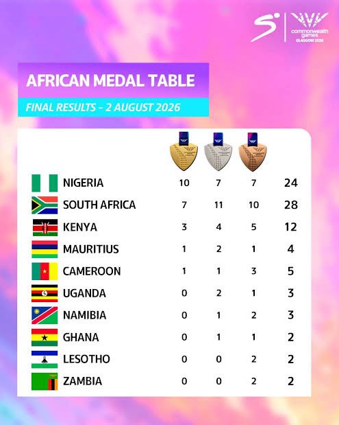 ReactivateNGR's tweet photo. Nigeria’s performance at the 2026 Commonwealth Games, Glasgow, Scotland.

Nigeria ended 7th on the overall medal’s table, &amp; 1st in Africa. 💪

#TeamNigeria with 10 Gold, 7 Silver &amp; 7 Bronze medals. 🇳🇬 https://t.co/R4bgKiveJq