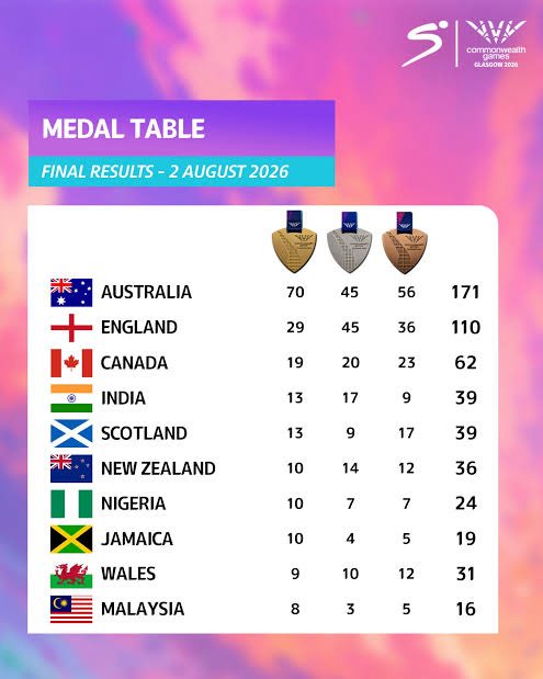 ReactivateNGR's tweet photo. Nigeria’s performance at the 2026 Commonwealth Games, Glasgow, Scotland.

Nigeria ended 7th on the overall medal’s table, &amp; 1st in Africa. 💪

#TeamNigeria with 10 Gold, 7 Silver &amp; 7 Bronze medals. 🇳🇬 https://t.co/R4bgKiveJq