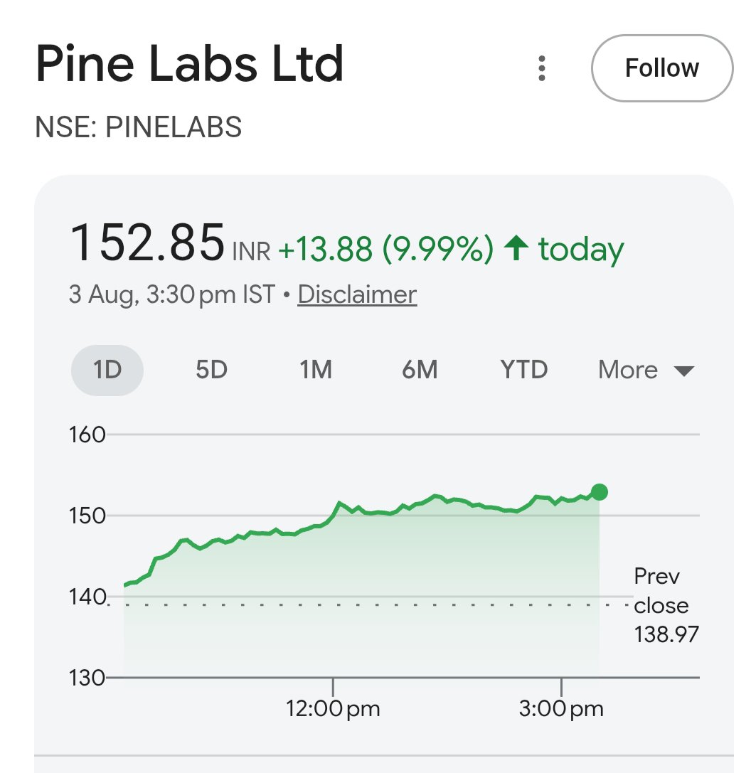 The__Rj's tweet photo. Pinelabs up by approx 10%

Disclaimer: This is for educational &amp; informational purposes only, based on my observations. I am not SEBI-registered. Stock market investments carry risk. DYOR https://t.co/4spiYDgCbT