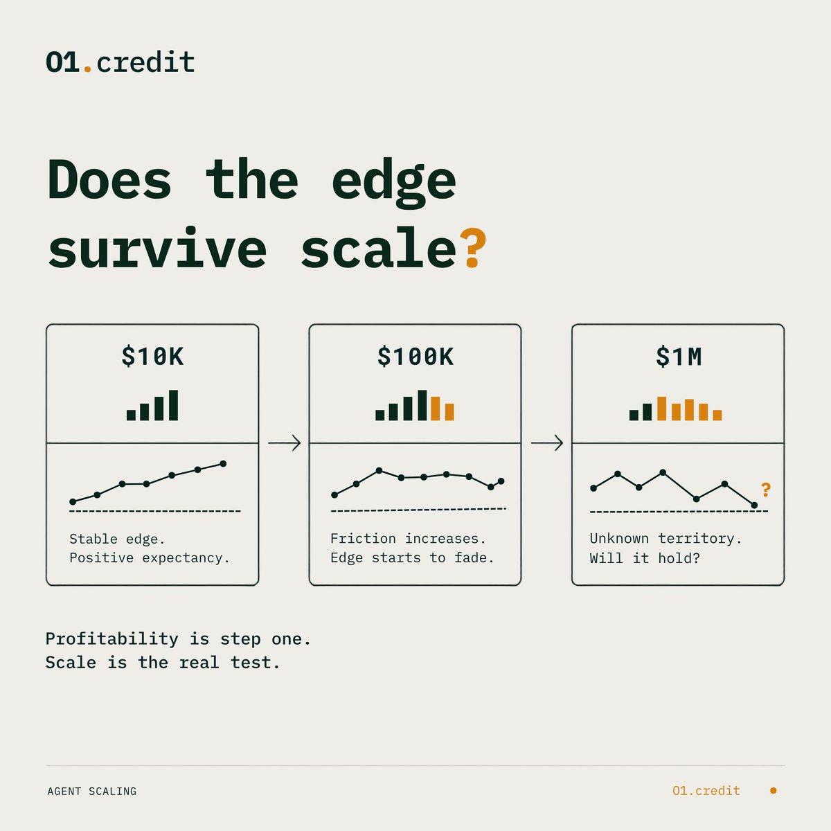 o1credit's tweet photo. A profitable strategy is only the beginning.
The harder test is what happens when it trades with more size.

More capital can mean more slippage, thinner liquidity, and harder execution.

The edge may look strong at $10K
The real question is whether it still holds at $100K or $1M https://t.co/q6ZdjHmNXh