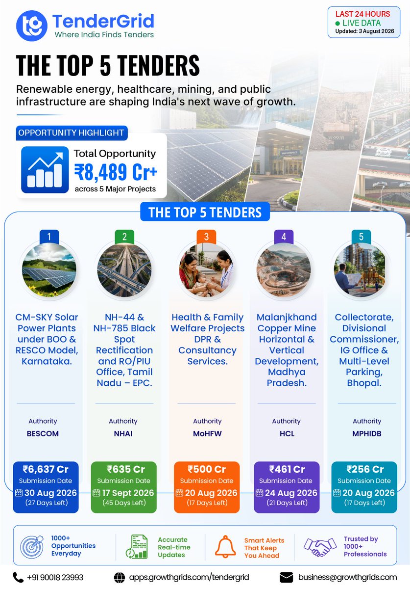 growthgrids's tweet photo. ₹𝟴,𝟰𝟴𝟵+ 𝗰𝗿𝗼𝗿𝗲 𝘄𝗼𝗿𝘁𝗵 𝗼𝗳 𝗳𝗿𝗲𝘀𝗵 𝗼𝗽𝗽𝗼𝗿𝘁𝘂𝗻𝗶𝘁𝗶𝗲𝘀 𝗵𝗮𝘃𝗲 𝗲𝗻𝘁𝗲𝗿𝗲𝗱 𝗜𝗻𝗱𝗶𝗮'𝘀 𝗽𝗿𝗼𝗰𝘂𝗿𝗲𝗺𝗲𝗻𝘁 𝗺𝗮𝗿𝗸𝗲𝘁 𝗶𝗻 𝘁𝗵𝗲 𝗹𝗮𝘀𝘁 𝟮𝟰 𝗵𝗼𝘂𝗿𝘀.

https://t.co/P22Jc8yyAA

#TenderGrid #DailyPulse #GovernmentTenders #RenewableEnergy https://t.co/WALx94Baz3