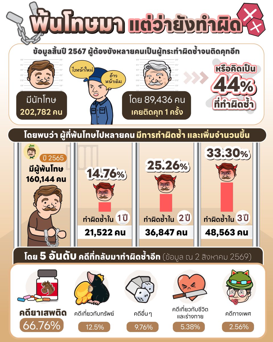 JonesSalad's tweet photo. สถิติบอก ผู้ที่พ้นโทษออกมา หลายคนกลับไปทำผิดซ้ำ เยอะเลย !!

อ้างอิง
https://t.co/fRu3iKqHpB
https://t.co/0w4HHFOgkm https://t.co/ujw4oTMWlN