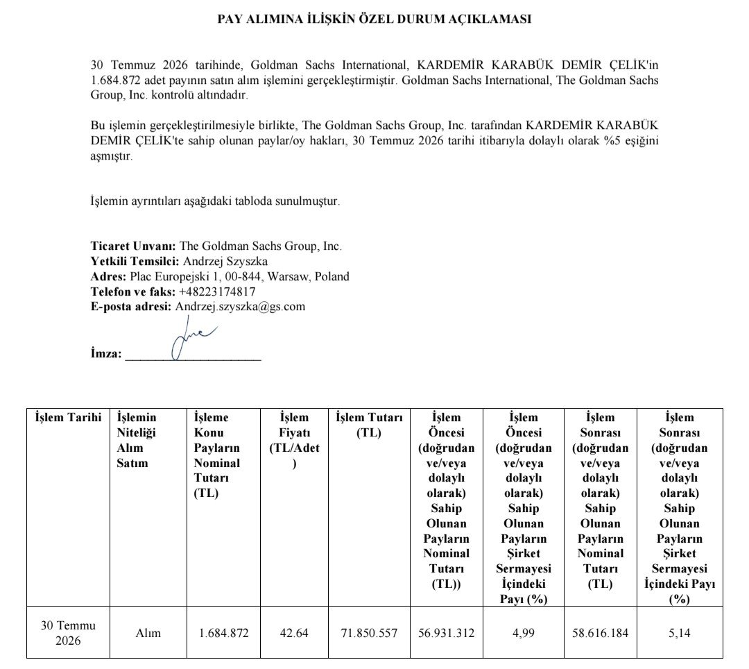 PiyasaTurkiyeTR's tweet photo. 🔴 Goldman Sachs Group'un KARDEMİR payları 30 Temmuz itibarıyla %5 eşiğini aştı.

📍Goldman Sachs, 1.684.872 adet Kardemir payı satın aldı.

📍Bu alımla birlikte pay sahipliği %5,14'e yükseldi.

#KRDMA #KRDMB #KRDMD https://t.co/tuXbyRjLTG