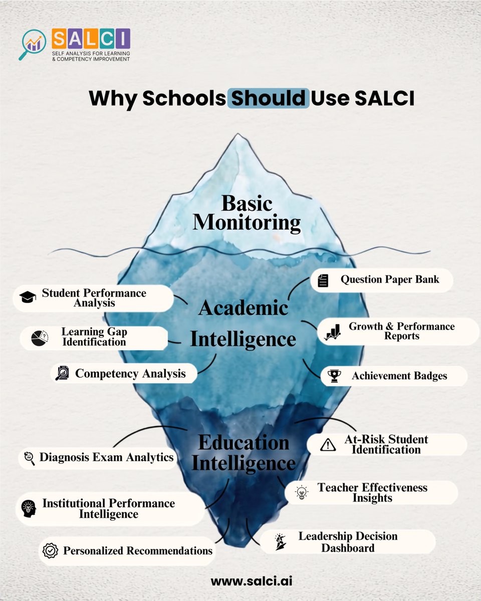 salci_ai's tweet photo. Basic monitoring tells you what happened.
Academic Intelligence helps you understand why it happened.
Education Intelligence helps you decide what to do next.
SALCI turns school data into actionable insights for better decisions.
Book a demo.
#SALCI #EducationIntelligence #EdTech https://t.co/45ShfdVLPI