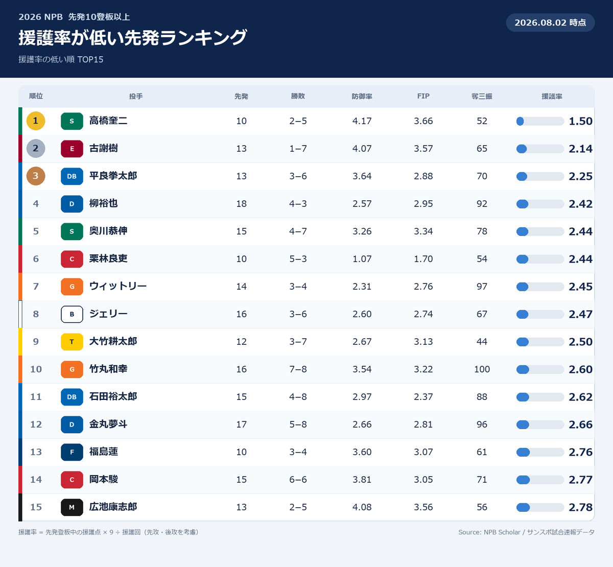 NPBStuffplus's tweet photo. 8/2時点 援護率が低い先発ランキング
※先発10登板以上 https://t.co/lSLdktEN84