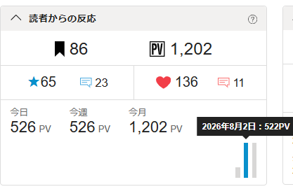 kuronekokanmido's tweet photo. 昨日三話投稿して獲得した522PV
今日一話投稿で超すことができました🎉

【イケオジ】　と　【実はすごいおっさん】

その間に、分断する壁があるような気がしてならない今日この頃

🍞死にたがりのパン屋のおっさん、刺客に追われる追放令嬢を　うっかり助ける - カクヨム https://t.co/NXYRCdWket https://t.co/c3uB8CNQmm