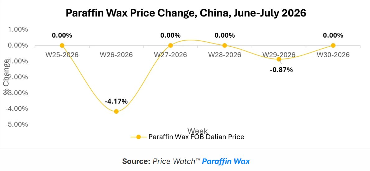 sharmathevinod's tweet photo. As crude oil remains the primary feedstock for paraffin wax production, expectations of tighter availability and higher oil prices initially supported upward price movements. 

Read full report: https://t.co/0PXKRPHq8I https://t.co/NRcy2Cg5Ds