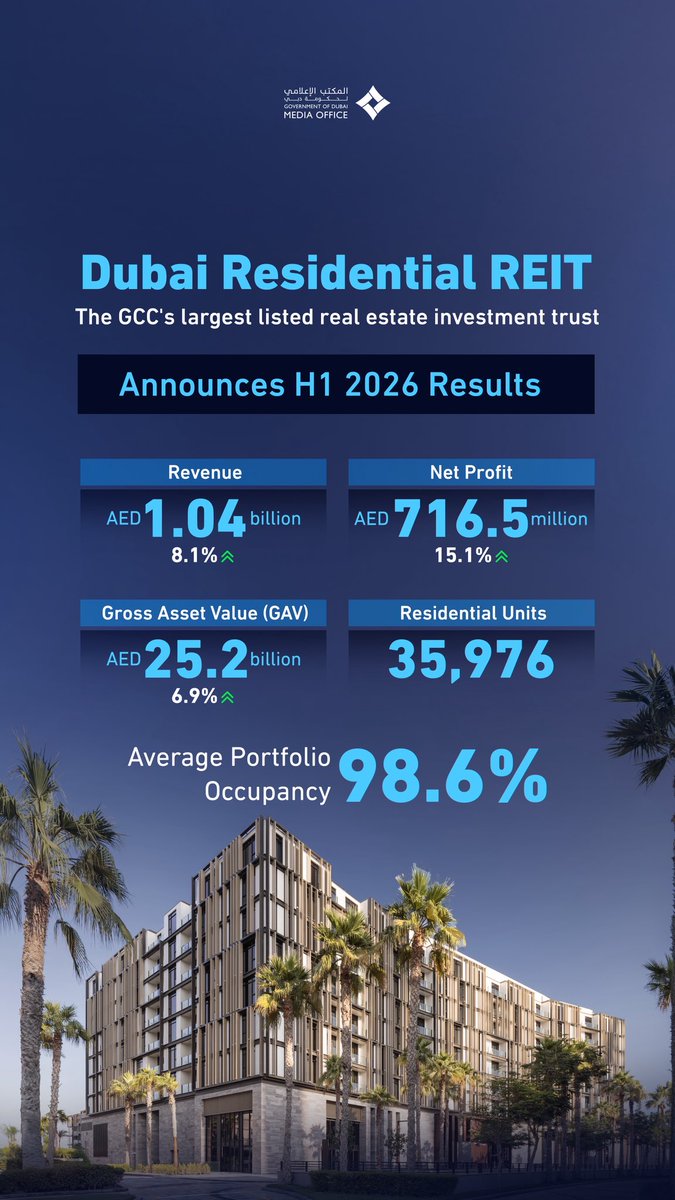 DXBMediaOffice's tweet photo. Dubai Residential REIT
The GCC's largest listed real estate investment trust

Announces H1 2026 Results

Revenue
AED 1.04 billion  with an increase of 8.1%

Net Profit Before Fair Value Changes 
AED 716.5 million with an increase of 15.1%

Gross Asset Value (GAV)
AED 25.2 billion with an increase of 6.9%

Residential Units
35,976

Average Portfolio Occupancy
98.6%