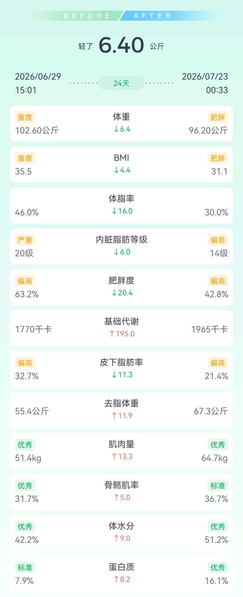 950428qaz's tweet photo. 最近减脂还是挺快的，能减到180就OK https://t.co/jiopegYaIt