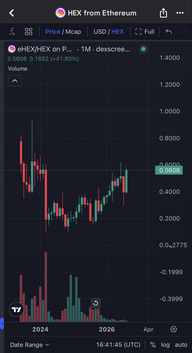 TantoNomini's tweet photo. HEX is knocking on the door of the critical “market has decided” level vs fcHEX (forked copy). 
This self imposed 5 year kick in the nuts hexican bear market will springboard HEX to break all time highs. The bottom vs USD will be in once HEX clears 1 fcHEX. 

In light of the Bitcoin key issues, I recommend bridging your HEX off of pulsechain and back to Ethereum since the bridge admin key is simply an EOA and you have no way to validate the ownership model. I’m sure the keys were securely generated and stored, but you never know these days.