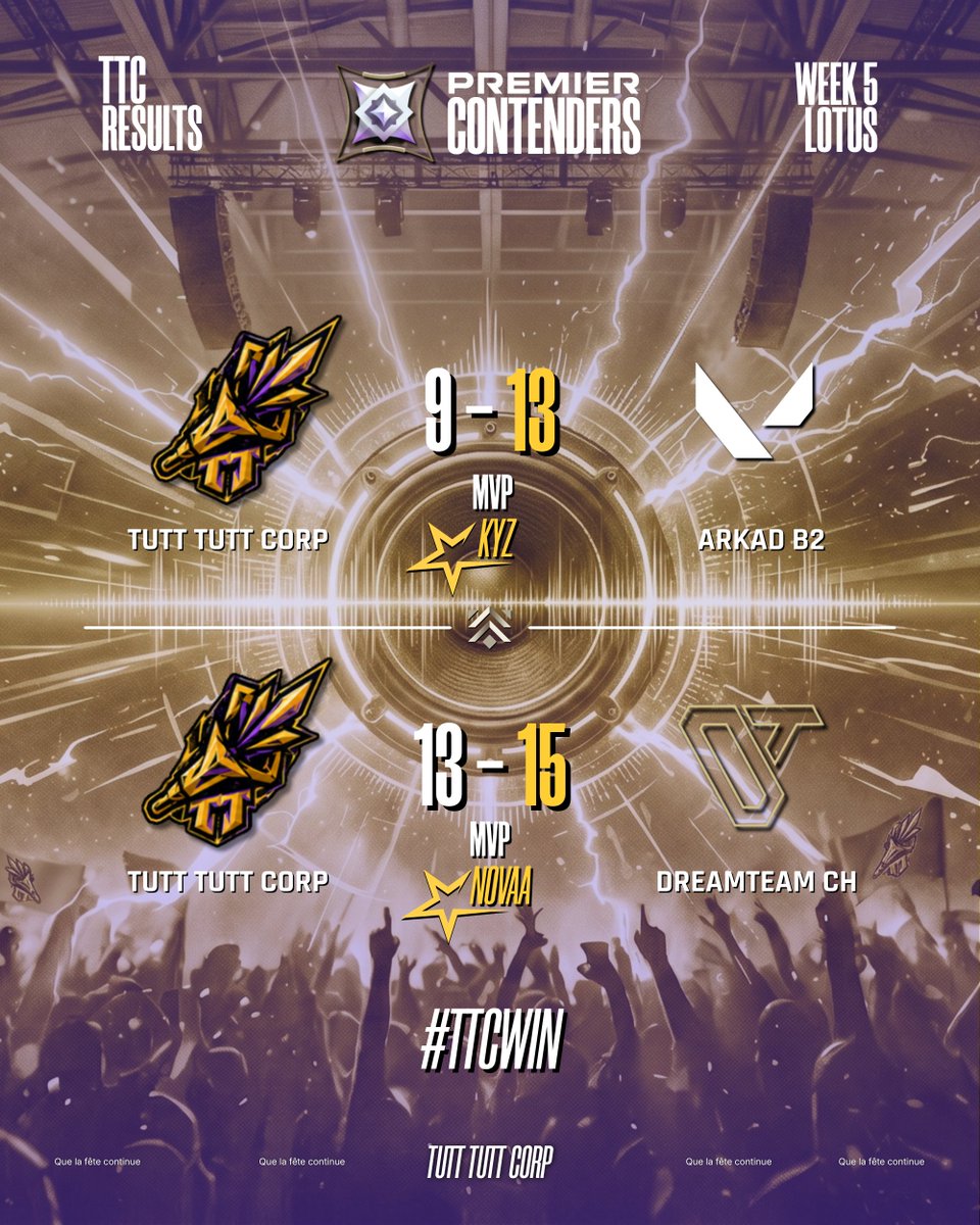 TuttTuttCorp's tweet photo. WEEK 4 Results - PREMIER CONTENDERS - LOTUS

Game 1 :
❌Défaite 9-13 face à #ARKADB2
Game 2 :
❌Défaite 13-15 face à @DreamTeamCH 

MVP de la semaine @kyzvlr &amp; @SEG_Novaa  ⭐

#TuttTuttCorp #Contenders https://t.co/PUwa6TAlHy