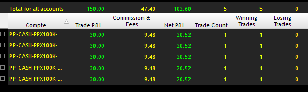 TraderFlorian's tweet photo. Not my favorite type of market today... just a straight grind to the upside.

Only took one trade and called it a day.

Green is green ✅😎 https://t.co/0Nbbsv29VF