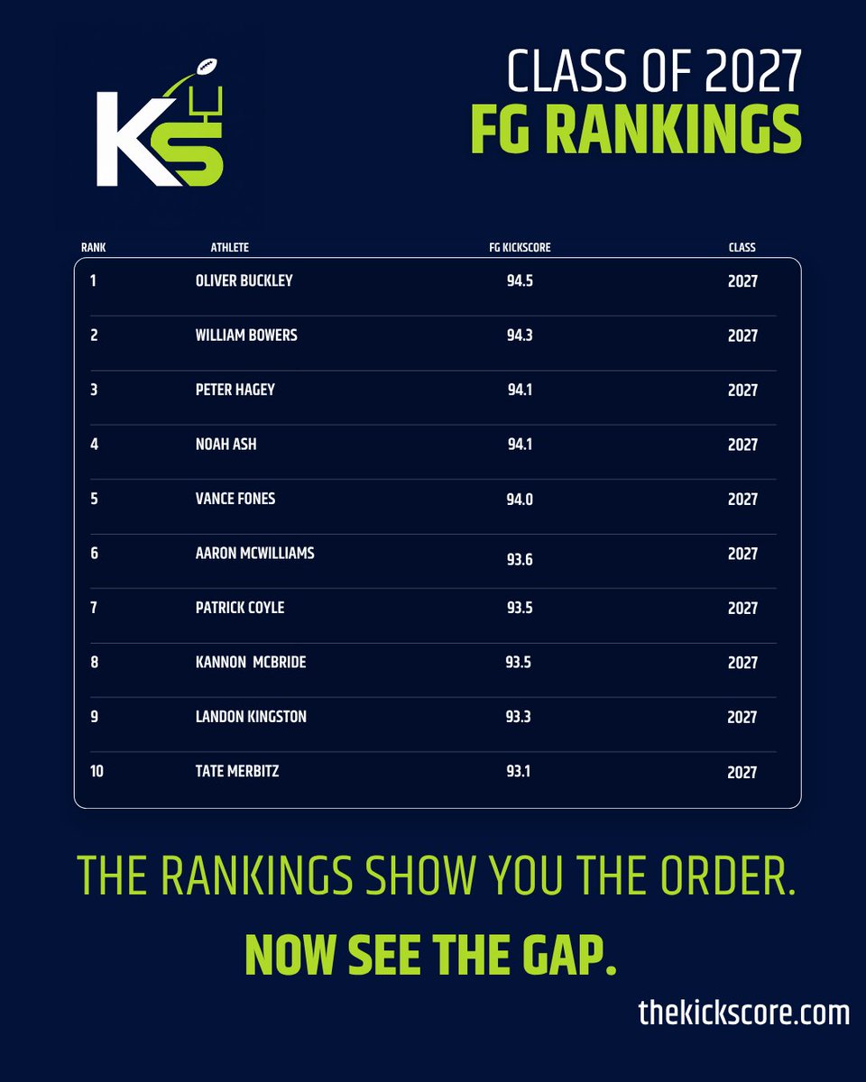 theKickScore's tweet photo. Who makes the kicks?

Class of 2027 Top 10 in FGs-built from publicly posted FG results and evaluated across performance, consistency, event context and body of work.

Full rankings: https://t.co/ADnKBLkkiY

@ojbuckley2027 @WilliamBowers25 @peterhagey13 @VanceFones @kannon_mcbride1 @LKingstonKickin @tate_merbitz
