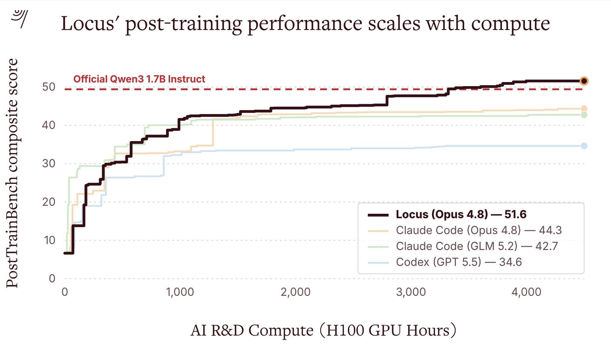 AI system Locus posttrains a model better than Qwen3