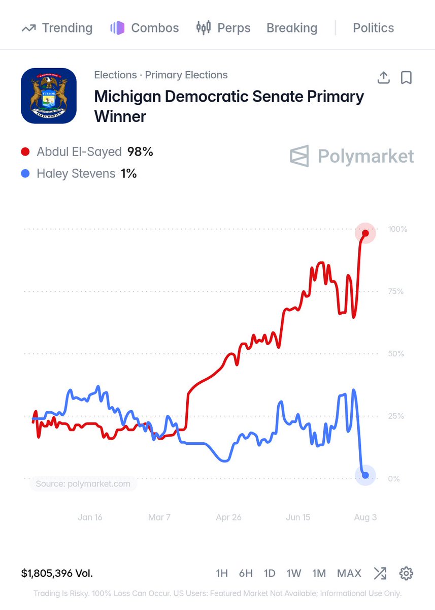 Polymarket's tweet photo. BREAKING: Progressive Abdul El-Sayed soars to a near-certain chance of winning Michigan’s Democratic Senate primary.

98% chance with one day to go. https://t.co/ucvQavRwIp