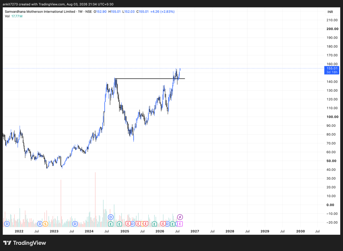 finstriveclub's tweet photo. #MOTHERSON is a good breakout retest candidate https://t.co/YaSCqY8vzD