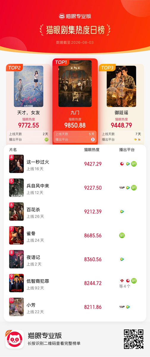 Natapori's tweet photo. #Maoyan ranking 260803
1️⃣ #MysticNine
2️⃣ #GeniusGirlfriend
3️⃣ #RoyalBetrothal
4️⃣ #Overdo
5️⃣ #WindBornWarriors
6️⃣ #BlossomsOfPower
7️⃣ #KeyToThePhoenixHeart
8️⃣ #NightTales
9️⃣ #BornWithLuck
🔟 #XiaoFang https://t.co/xm1QKO5dcM
