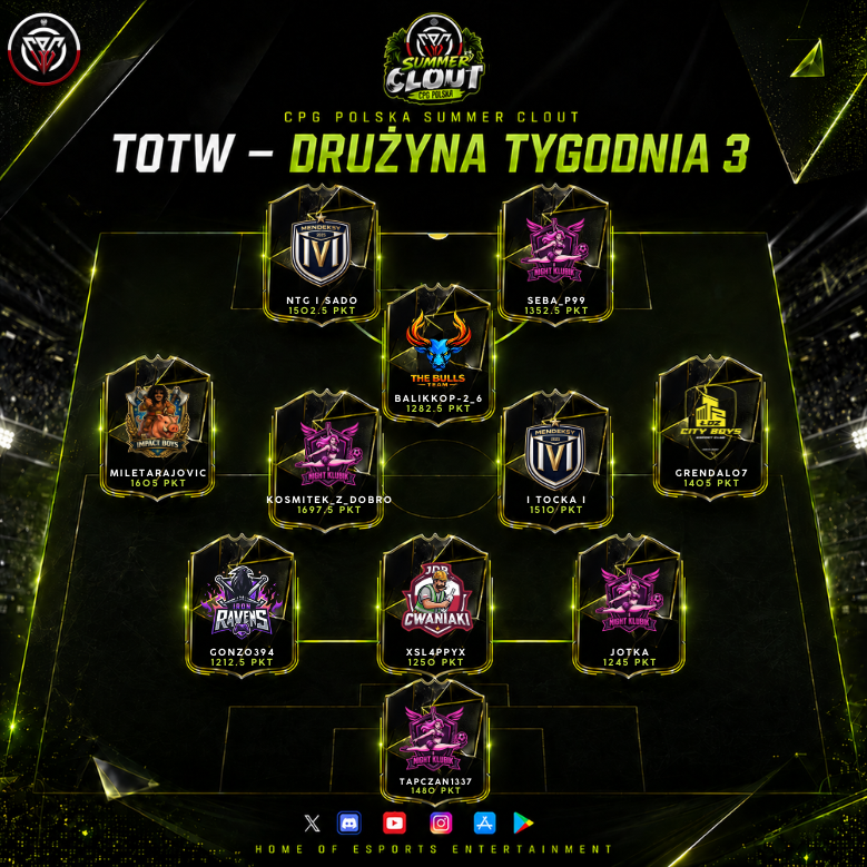 CPGPolska's tweet photo. CPG Summer Clout – TEAM OF THE WEEK #3
Czas odsłonić kolejne karty!
Za nami trzeci tydzień zmagań w którym ci zawodnicy po prostu skradli show. Bezdyskusyjna forma, genialne zagrania i całkowita kontrola nad przebiegiem spotkań.
@CPG__eSports https://t.co/KzAC6CaHLI