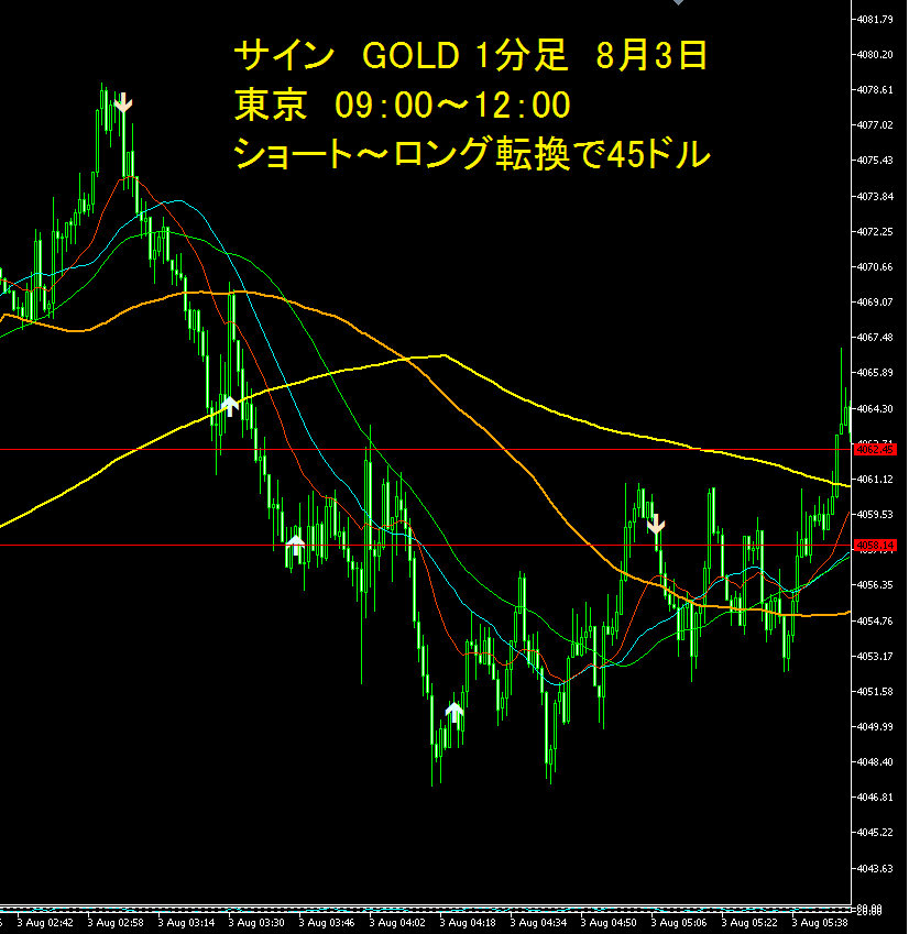 sam_gold_fx's tweet photo. 今日のサイン　GOLD 　1分足　ショートと
ロングで45ドル https://t.co/3FgpHFzUUB