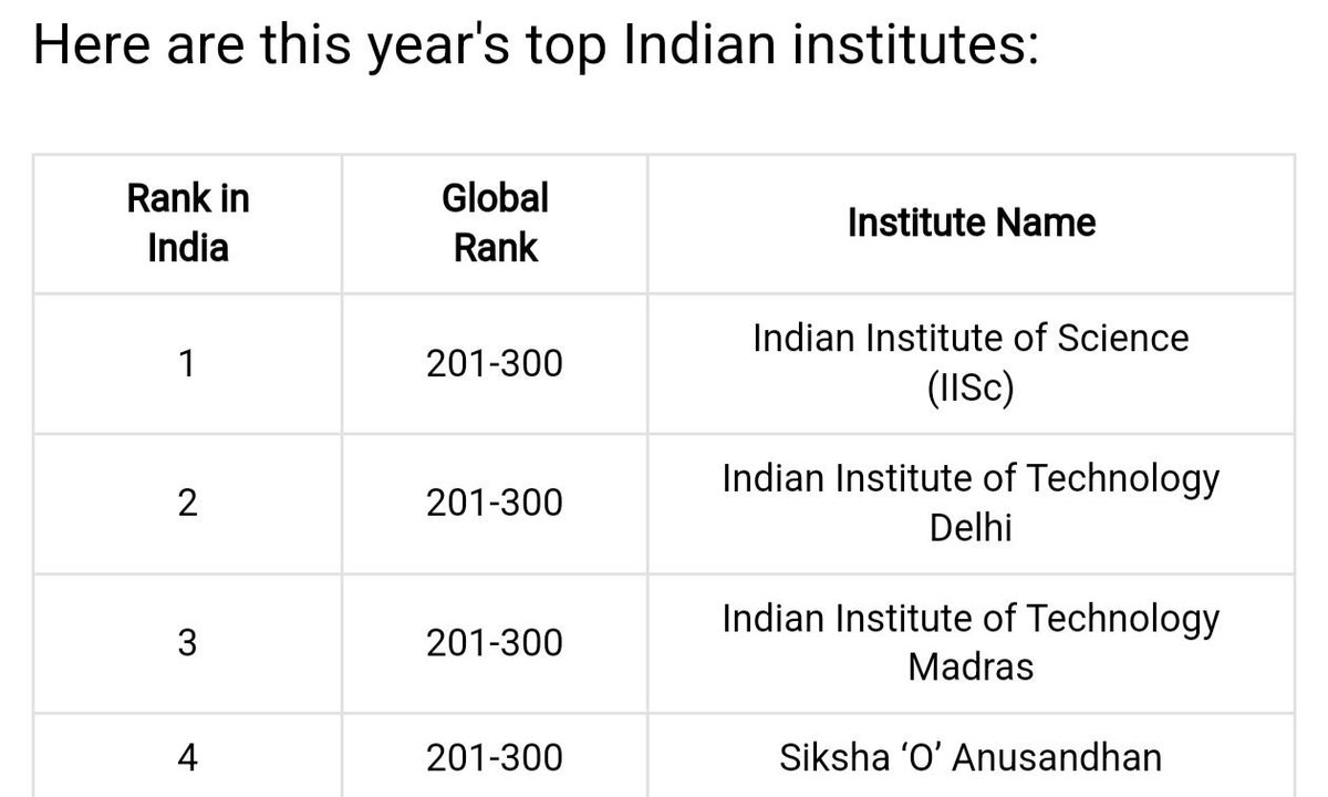 natkhat's tweet photo. Reservations impact is that no indian university is in top 100 in the world. https://t.co/MUndcS1sAG