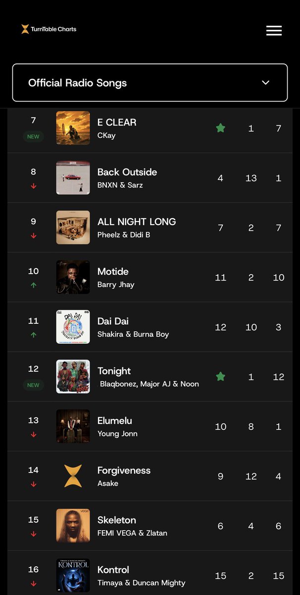 TurntableCharts's tweet photo. This week’s most-heard songs on radio in Nigeria: 

1. @TiwaSavage, @WANDECOAL, @mavoswago — “Energy” (fourth week at #1) 
2. @davido, @noteveneleven — “Gimme Dat Ting” 🆕
3. @Folapondis, @ayrastarr — “treat u right”
4. @davido, @Jazzwrld1, @GL_Ceejay — “I Know Who I Be” 
5. @vict0ny — “SLICK” 

See full chart here https://t.co/aksj1NUwFw