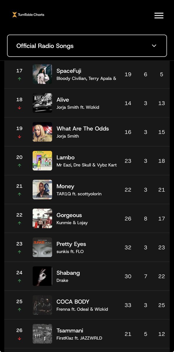 TurntableCharts's tweet photo. This week’s most-heard songs on radio in Nigeria: 

1. @TiwaSavage, @WANDECOAL, @mavoswago — “Energy” (fourth week at #1) 
2. @davido, @noteveneleven — “Gimme Dat Ting” 🆕
3. @Folapondis, @ayrastarr — “treat u right”
4. @davido, @Jazzwrld1, @GL_Ceejay — “I Know Who I Be” 
5. @vict0ny — “SLICK” 

See full chart here https://t.co/aksj1NUwFw