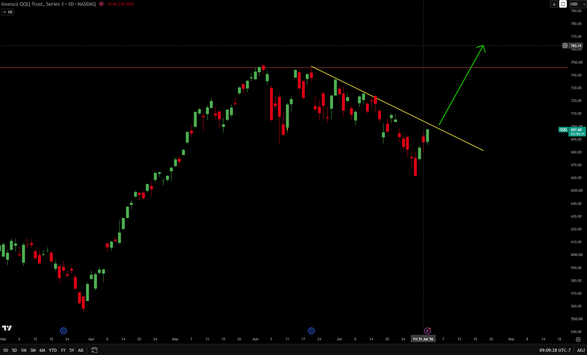 clintoptions's tweet photo. Dear Bears, I have some bad news for you 
$SPY $QQQ https://t.co/PARj8r5OEF