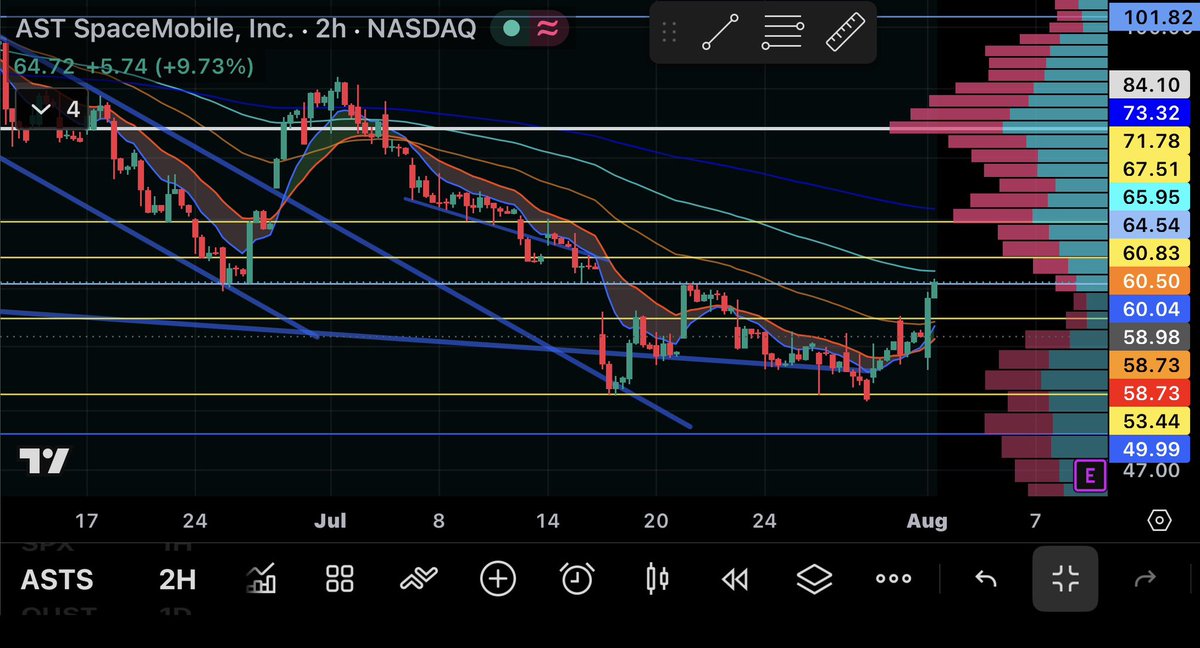 RiqMoran's tweet photo. $ASTS basing above 53. Resistance is at 64.50, a previous support and gap fill level. A close above 64.50 this week bodes well, though further consolidation is also welcome and adds more powder in the keg before it blows. https://t.co/ZvMMmOA3Bo
