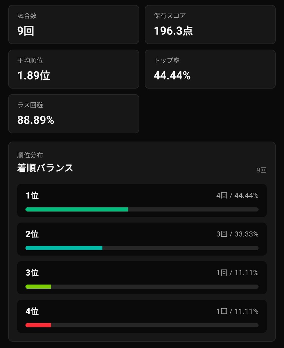 __mao1220's tweet photo. もう終わり！って言われたのをえーって言ってやってもらった東風戦しっかりラスって終わりました笑
今月はプラスで終わるを目標に…… https://t.co/aKYscvX2KW