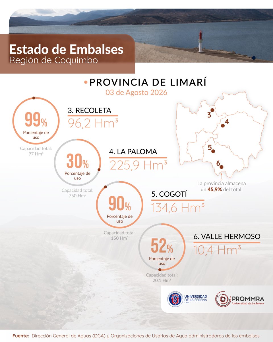 PROMMRA's tweet photo. 🚨 Reporte de embales #Coquimbo Almacenamos el 45% de la capacidad, tres embalses al 100% #Elqui #Limari #Choapa @gorecoquimbo @CORECoquimbo @eldia_cl @elmostrador @tvnredcoquimbo @redcomunales @MeteoLaSerena https://t.co/XvdCwzM20K