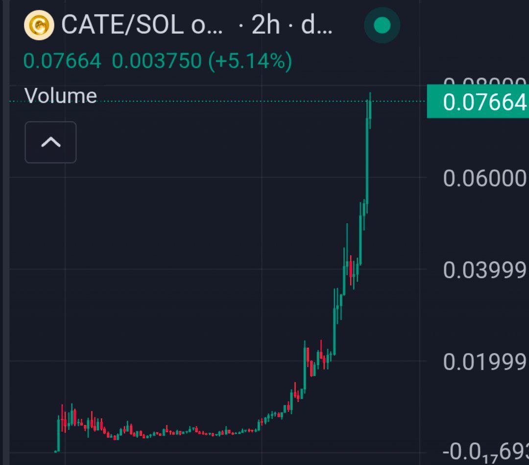 Null_S0L's tweet photo. Another insane runner, is this the beginning of meme season?

$CATE https://t.co/4Wi8AAearc