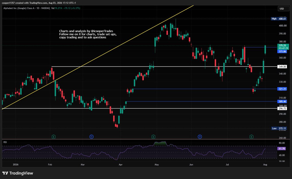 icooperTrades's tweet photo. #Goolge up 5% today and at the crucial $573 resistance level. If it breaks above (close and confirm) then it likely makes a new high.
$Googl #nasdaq #mag7 #trading https://t.co/J6Luqfwbsy