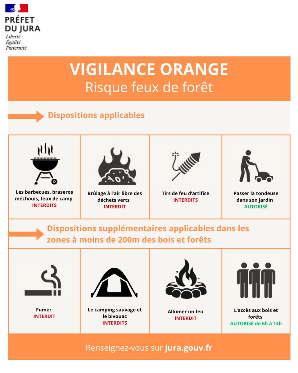 Image de Préfet du Jura - 🔶Vigilance ORANGE feux de forêt : Rappel des restrictions et interdisctions dans le Jura.
⛔ INTERD
