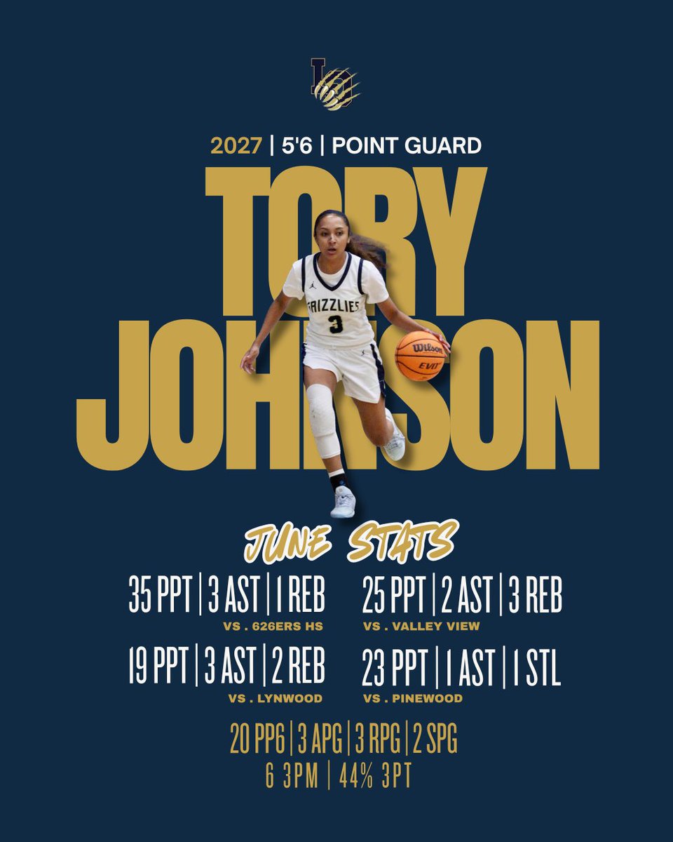 LosOsosWBB's tweet photo. Summer Session Recap: Tory Johnson @ToryJohnson_CTO 

Known for elite shooting, Tory embraced an expanding role as a primary ball handler. 

📊 20 ppg | 3 apg | 3 rpg | 2 spg
🚨Season-High 35 ppt | 3 ast | 1 reb
🎯 6 3PM 44%

Tory Johnson | 2027 | 5’6 | PG https://t.co/wIkNVfeVi4