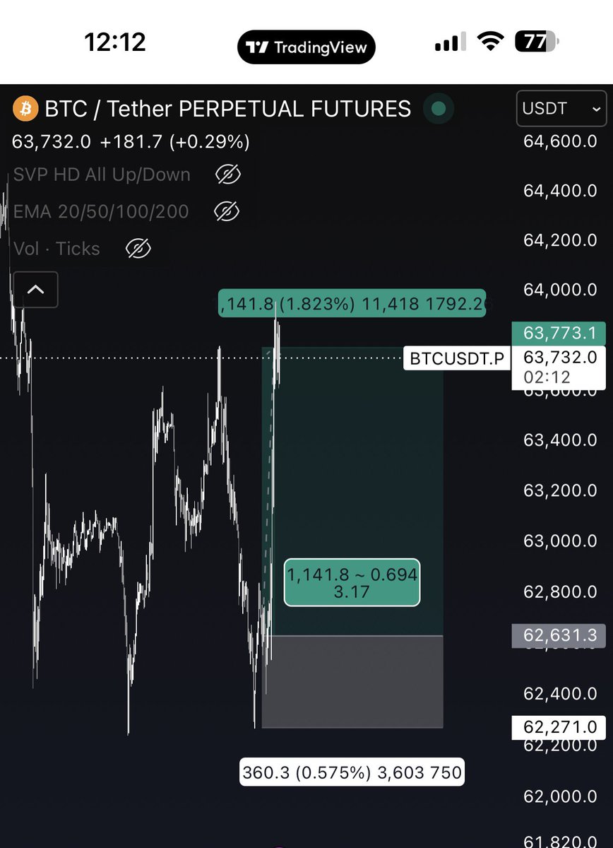 iamshunph's tweet photo. 3 RR $BTC scalp during NY session

GN😴 https://t.co/c5xD2Qodn6