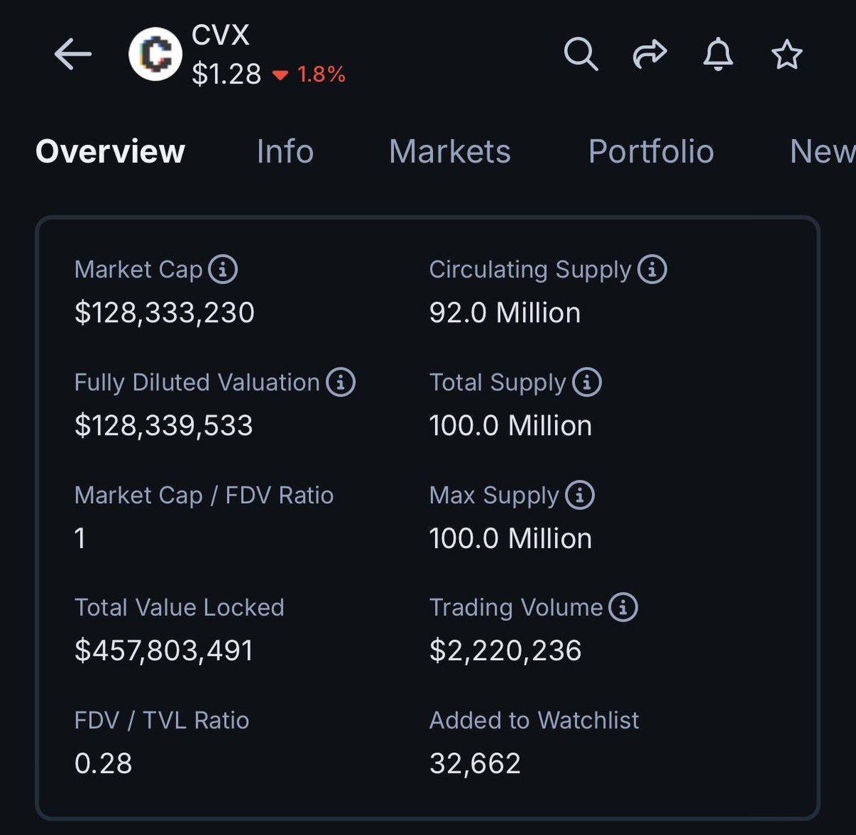 CredibleCrypto's tweet photo. With your capital you could make some serious money investing in some fundamentally sound longer term holds. 

Both of these have nearly identical market caps atm. 

Both are pretty much fully circulating with near zero inflation. 

Both are down 95+% from the highs. 

But one of them has over 40% of its entire supply locked, has 5x its marketcap in TVL locked in the protocol, and most importantly it pays you 15-30% APR bi-weekly and has been doing so, consistently, since inception (for over 5 years). 

Hint: it’s not fartcoin lol.