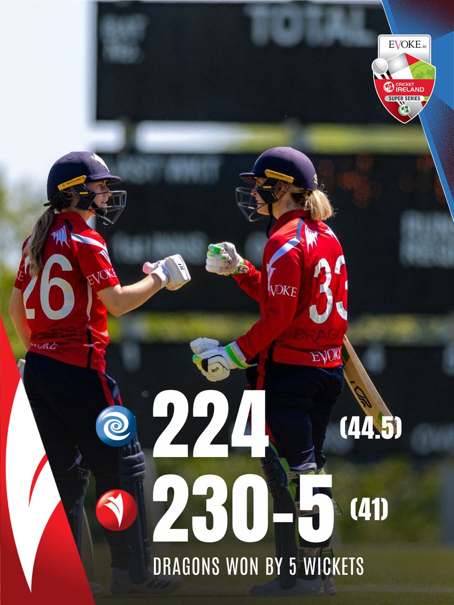 cricketireland's tweet photo. 🔴 𝙍𝙀𝙎𝙐𝙇𝙏 🔵

The Dragons take the spoils in the opener of the 2026 @EVOKE Super 50 Cup 

Full scorecard 📲  https://t.co/4b1NoqSxaO

#SuperSeries | #Evoke https://t.co/FVBmLyVRoi