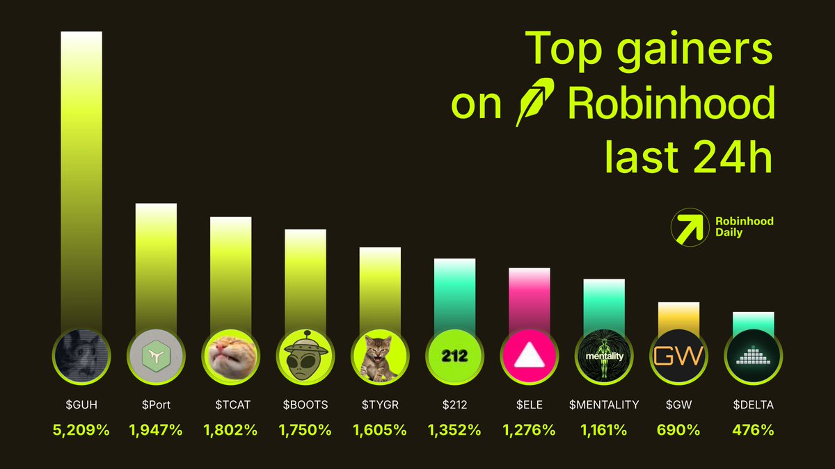 RHDaily__'s tweet photo. Top gainers on Robinhood last 24h

What’s cooking onchain?👇

$GUH
$Port
$TCAT
$BOOTS
$TYGR
$212
$ELE
$MENTALITY
$GW
$DELTA https://t.co/dEZ6asn5uF