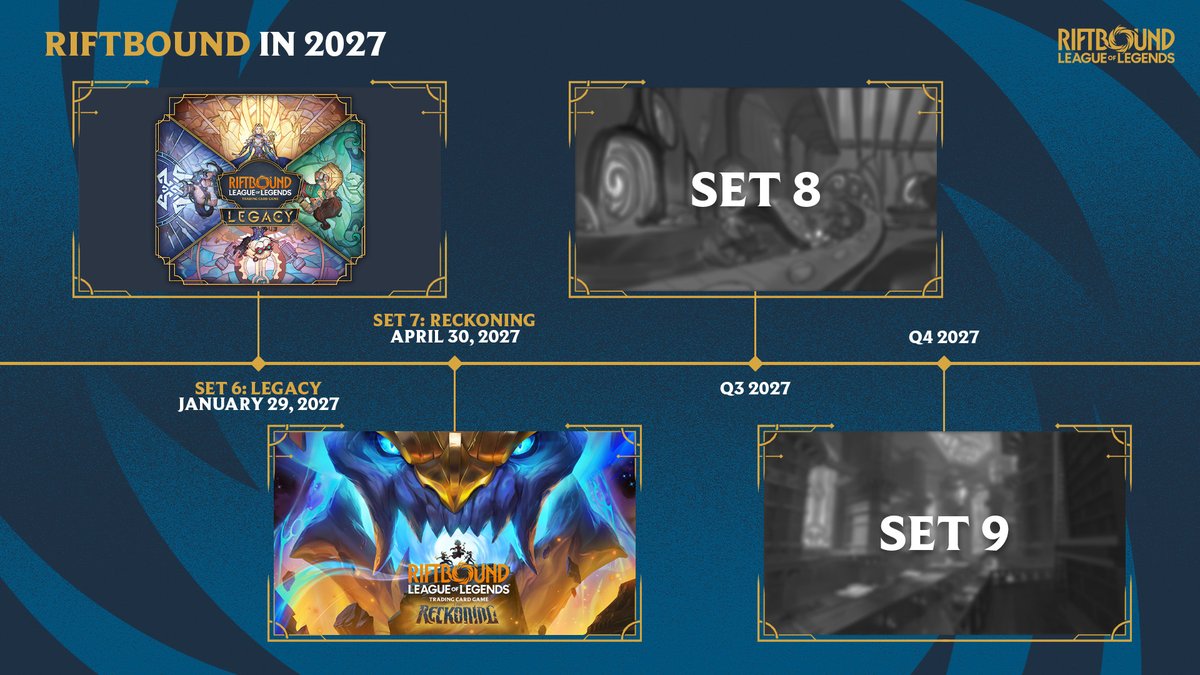 playriftbound's tweet photo. The journey through Runeterra continues next year!

Get your first look at the next chapter of Riftbound, with Sets 6 and 7 leading the way and even more adventures waiting in 2027! https://t.co/EhqMrsk1Eh